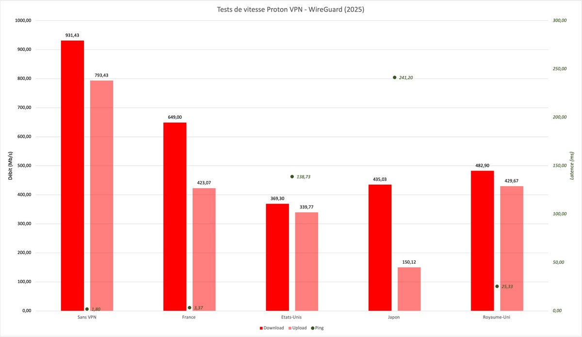 Proton VPN - Tests de vitesse sans et avec VPN (WireGuard). © Clubic