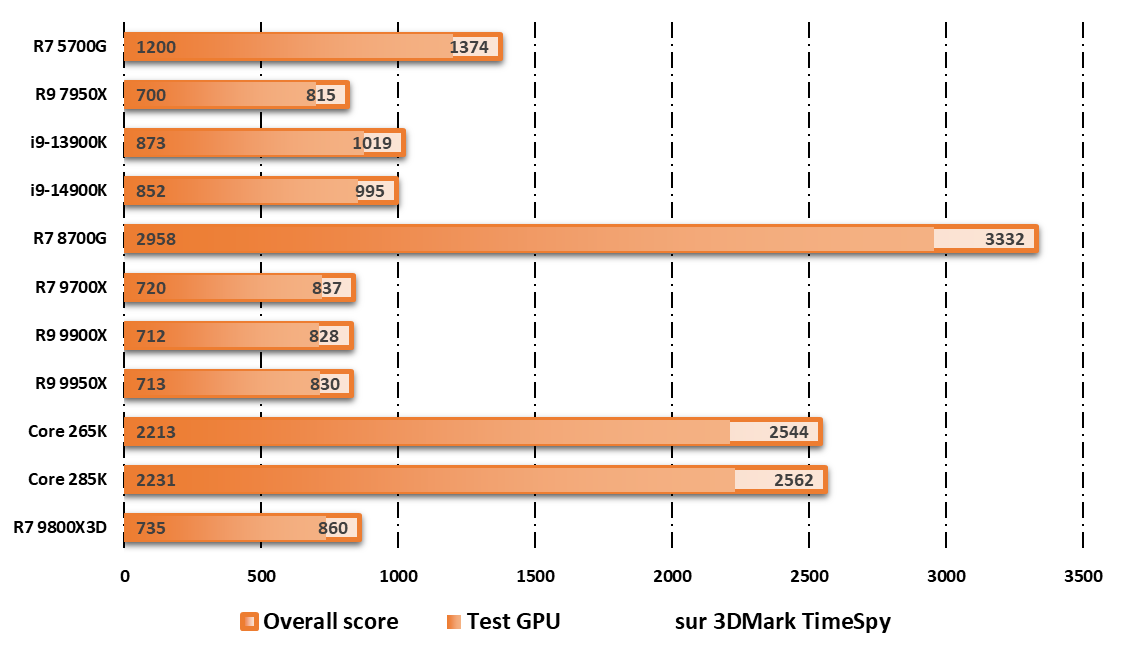 Performances observées avec l'iGPU sur 3DMark © Nerces pour Clubic