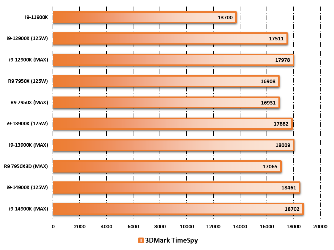 Performances observées sur 3DMark © Nerces