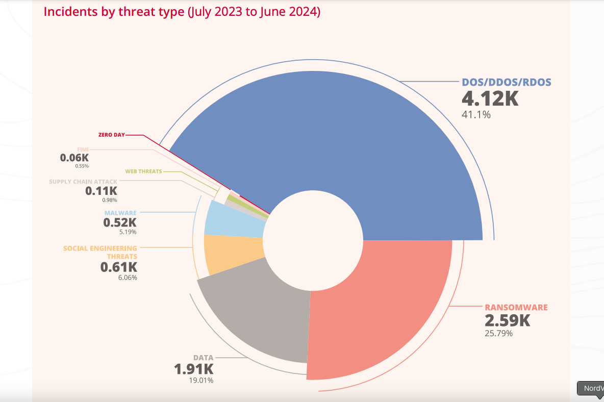 Panorama des cybermenaces en UE, entre juin 2023 et juin 2024 © ENISA