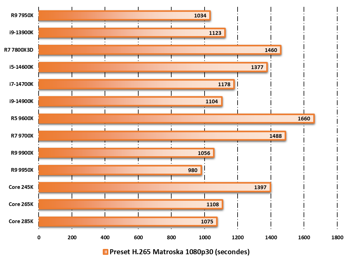 Performances observées sur HandBrake © Nerces pour Clubic