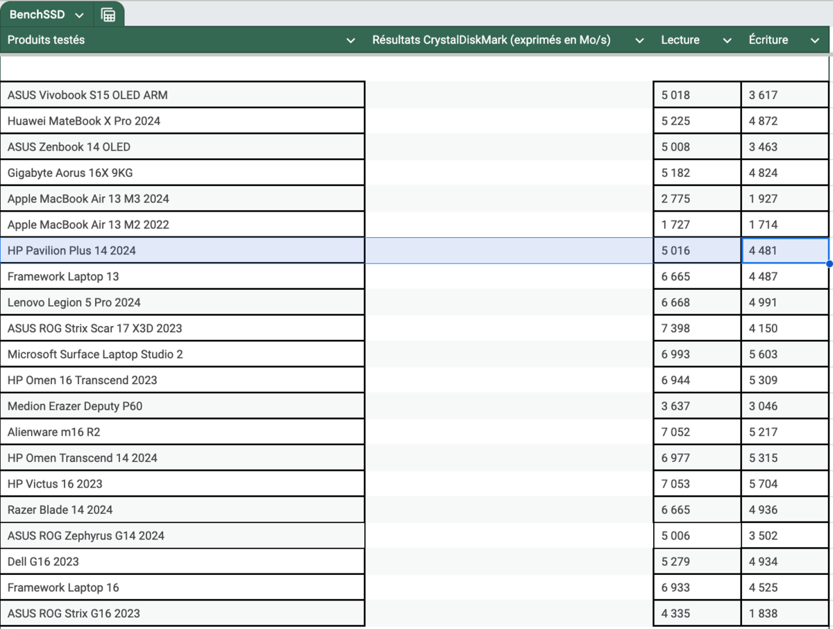 Tableau comparatif CrystalDiskMark pour le SSD // © Clubic