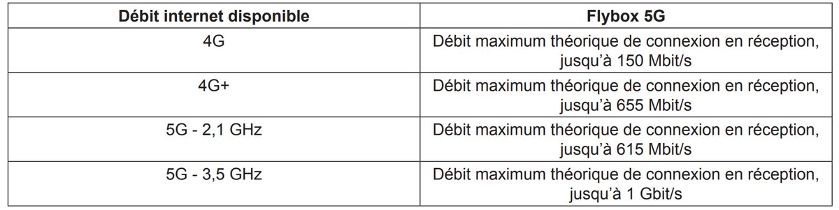 Débits des Flybox d'Orange © Orange