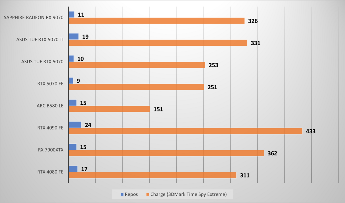 Consommation au repos et, surtout, en charge sur 3DMark Time Spy Extreme. ©Nerces pour Clubic