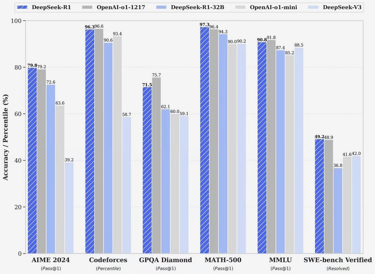 Un modèle plus performant que la version payante de ChatGPT © DeepSeek Research