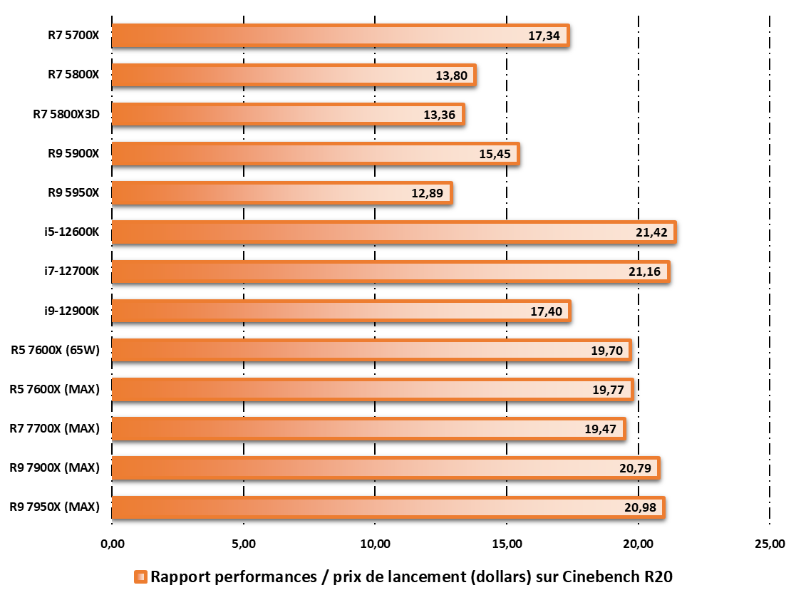 Rapport performances / prix liant les tests Cinebench R20 aux prix de lancement © Nerces