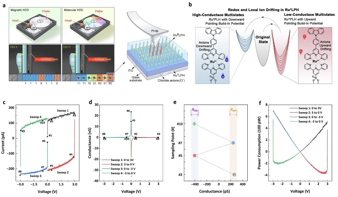  Schéma illustrant le fonctionnement des disques moléculaires, mettant en avant le stockage multi-bits basé sur des réactions redox de molécules RuXLPH, leur structure, ainsi que les courbes de conductance et de consommation énergétique associées. © Bingjie Guo et al. / Nature Communications