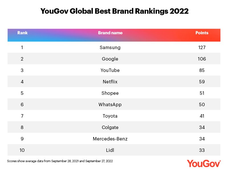 © YouGov