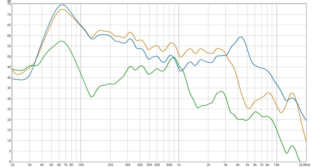 En Bleu, le signal témoin. En vert, ma réduction de bruit active, efficace avec les basses et le début des médiums, mais très peu performante à partir des 300 Hz. En Orange, le mode Ambiant, sur son réglage classique