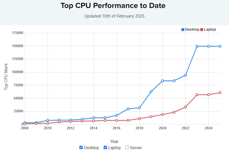 Un tassement très net sur les CPU les plus performants © PassMark