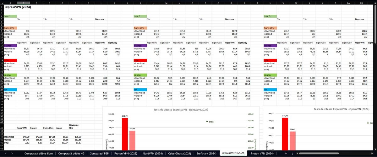 Qui aurait pu prédire qu'il fallait masteriser Excel pour tester des VPN ?