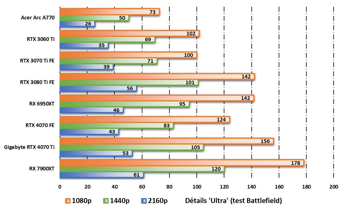 Performances observées sur Total War Warhammer 3 © Nerces pour Clubic