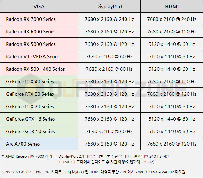 Toutes les ARC/GeForce sont ainsi limitées par rapport aux Radeon RX 7000 © Quasarzone