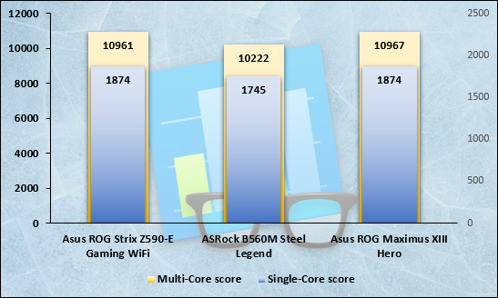 Mesure de performances sous GeekBench 5 © Nerces