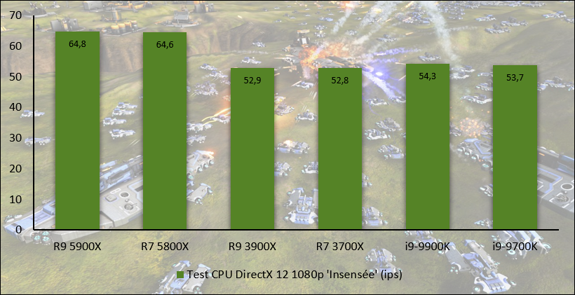 Performances observées sur Ashes of the Singularity