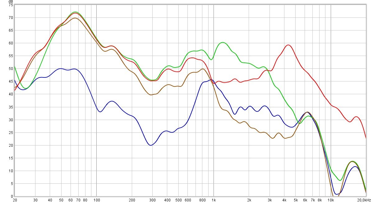 Mesure de la réduction de bruit. En rouge, le signal témoin. En violet, avec ANC. En marron, isolation passive. En vert, le retour sonore. Perfectible dans les aigus (isolation passive), l'atténuation est très régulière et assez forte dans les basses et bas-médiums