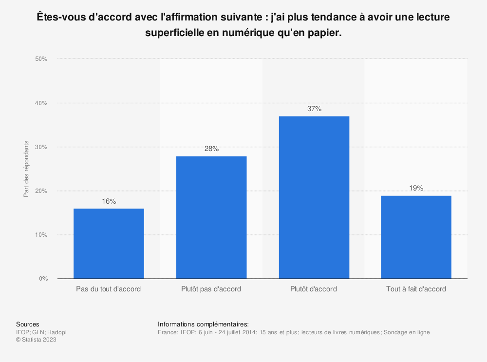 La lecture plus approfondie reste réservée au papier © Statista