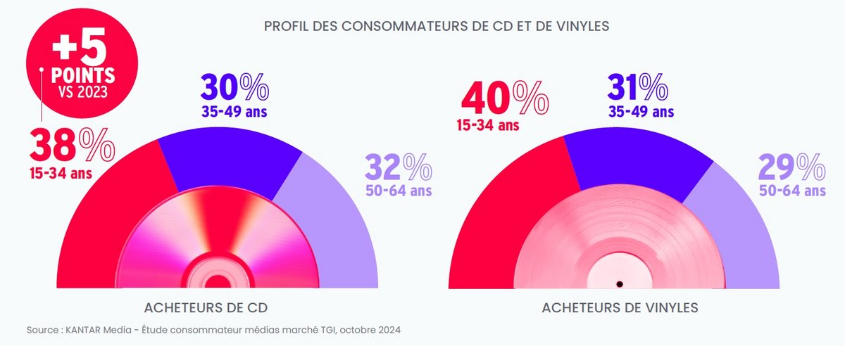 Assez surprenant : les acheteurs jeunes sont les plus intéressés par le support physique. ©KANTAR Media