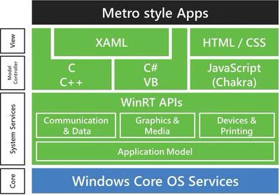 Metro Style Apps