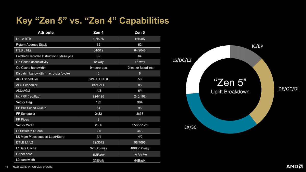 Principales caractéristiques : Zen 4 vs Zen 5 © AMD