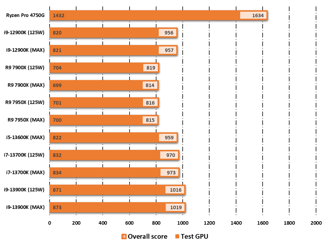 Performances observées avec l'Intel UHD Graphics 770 sur 3DMark © Nerces