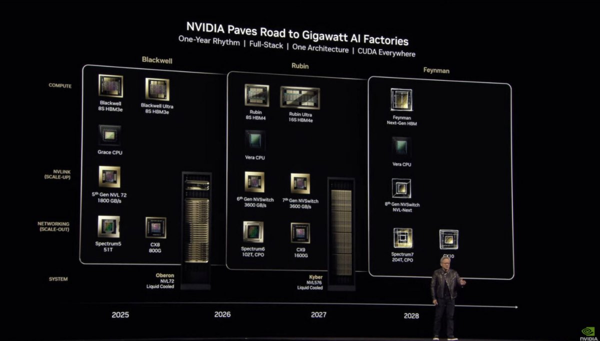 Voici la feuille de route de NVIDIA pour les trois prochaines années // © NVIDIA