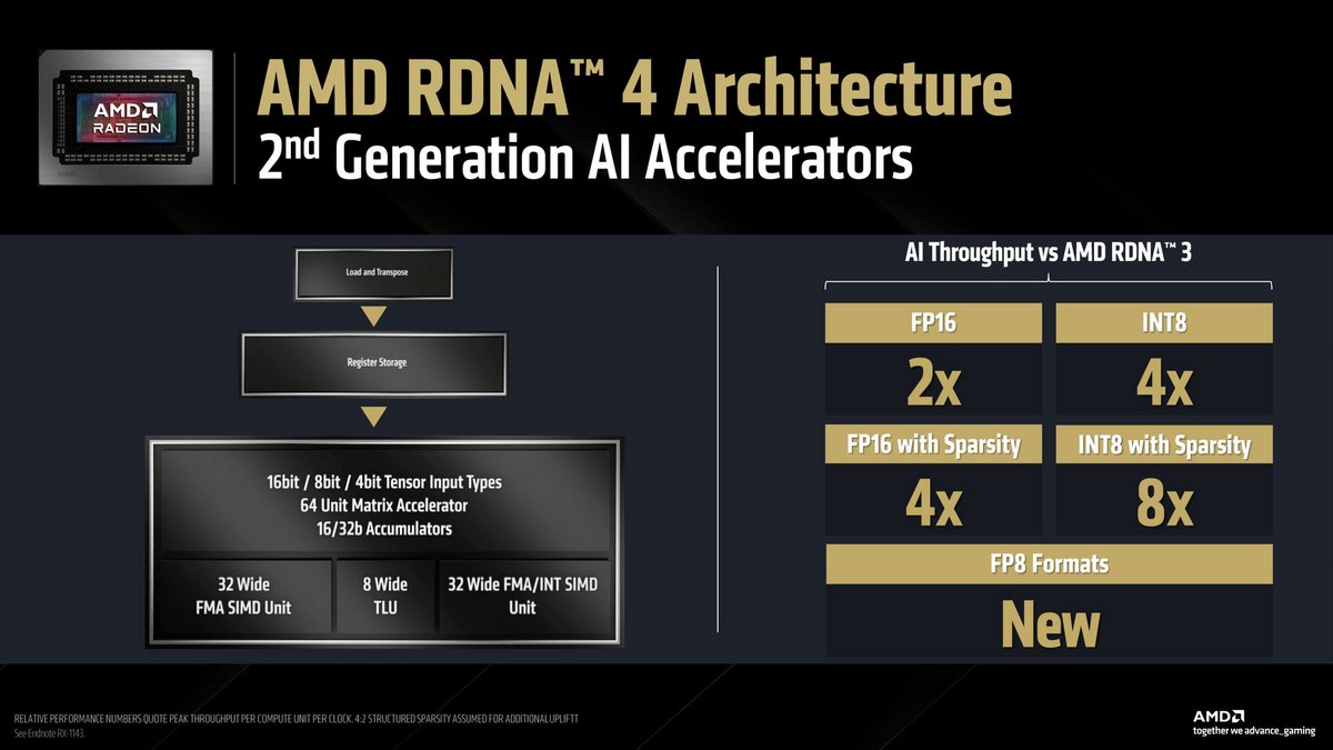 Accélérateurs d'intelligence artificielle de 2de génération © AMD