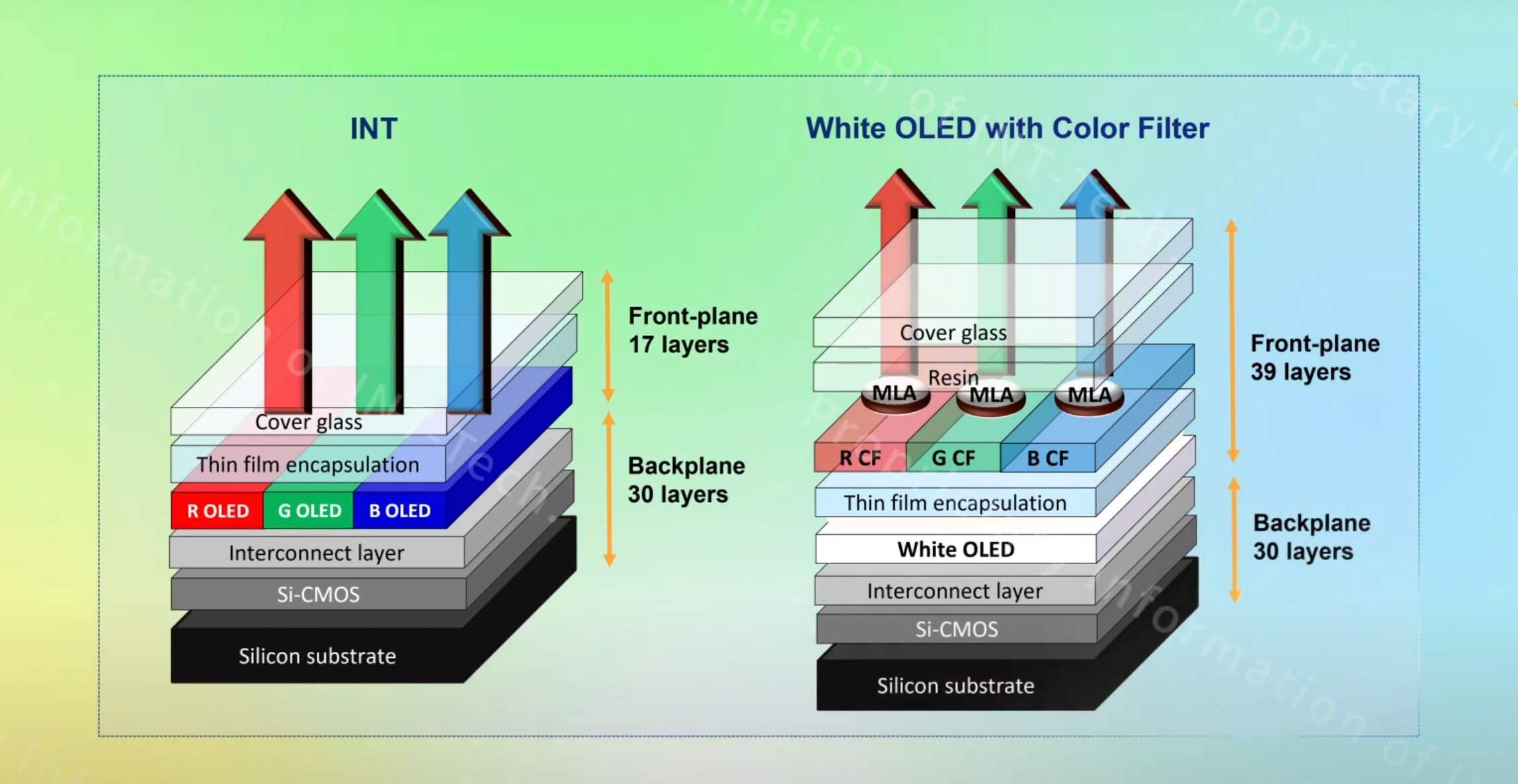 De 69 couches à 47 seulement ! ©INT-Tech