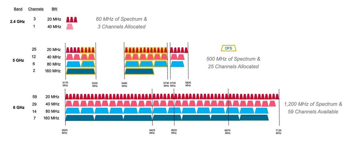 Décomposition des canaux en fonction des bandes de fréquences © Broadcom
