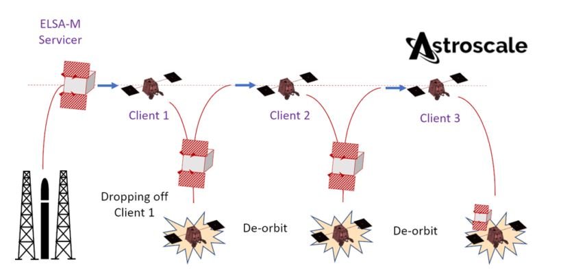 Le concept d'un véhicule de récupération et de "ménage orbital" pour Astroscale. Crédits Astroscale