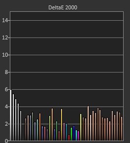 Delta E SDR 