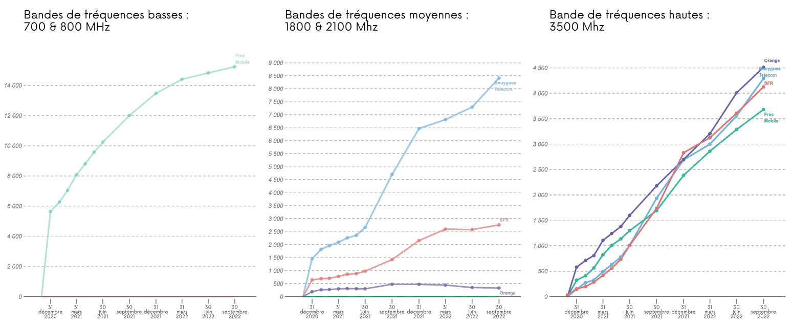 Évolution du nombre de sites 5G ouverts commercialement © Arcep