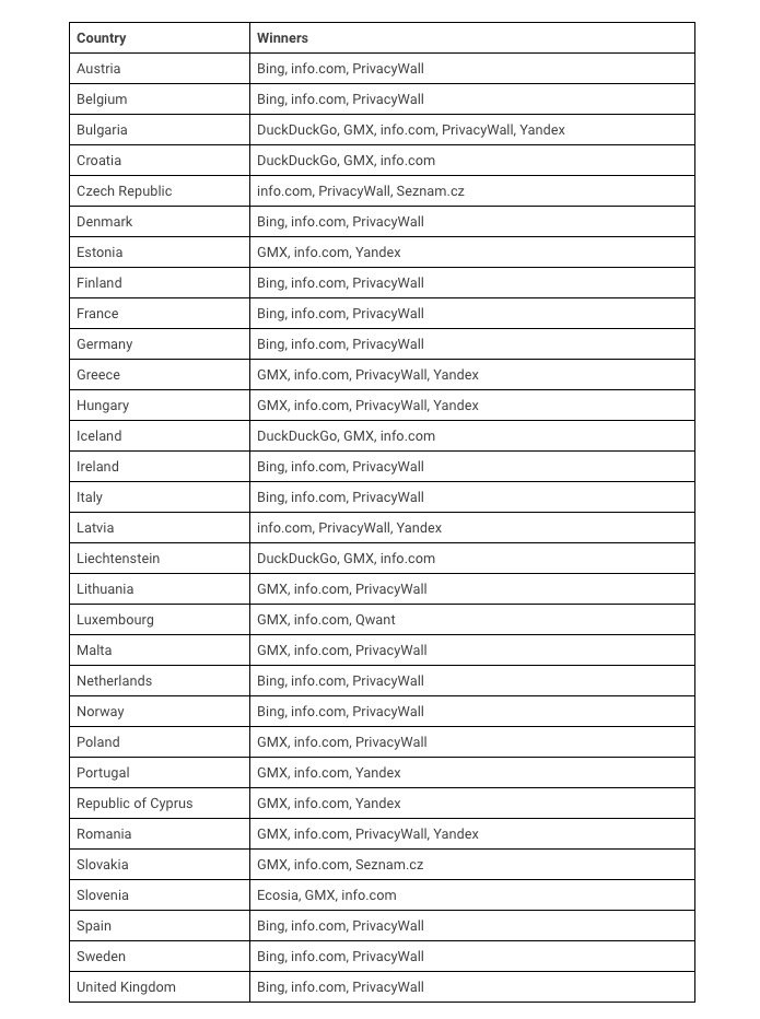 La liste des moteurs de recherche ayant remporté les enchères dans chaque pays concerné en septembre 2020 © Google