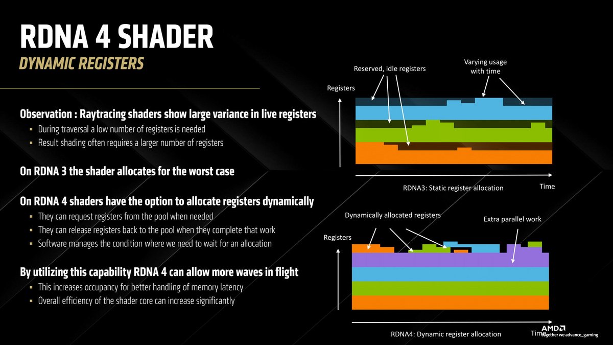 De la gestion dynamique des registres © AMD