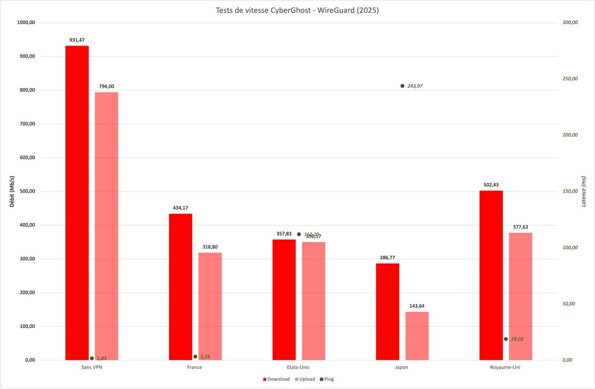 CyberGhost - Tests de vitesse sans et avec VPN (WireGuard)