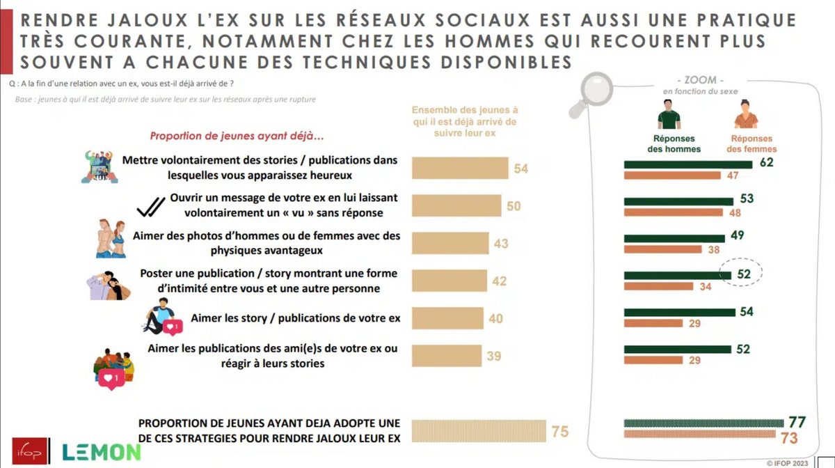 Provoquer la jalousie de ses ex sur les réseaux sociaux © Lemon / IFOP