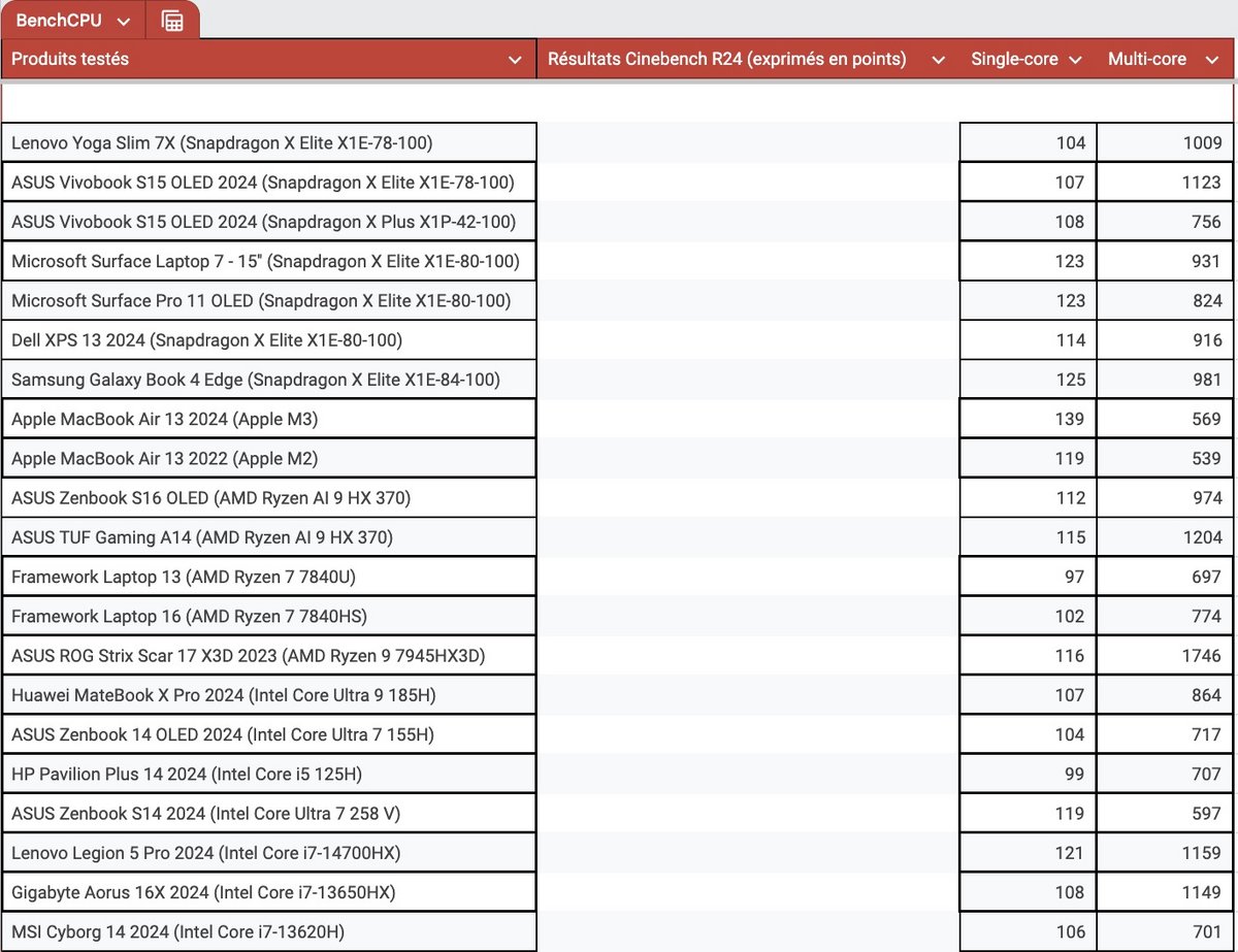 Résultats Cinebench R24 © Nathan Le Gohlisse pour Clubic