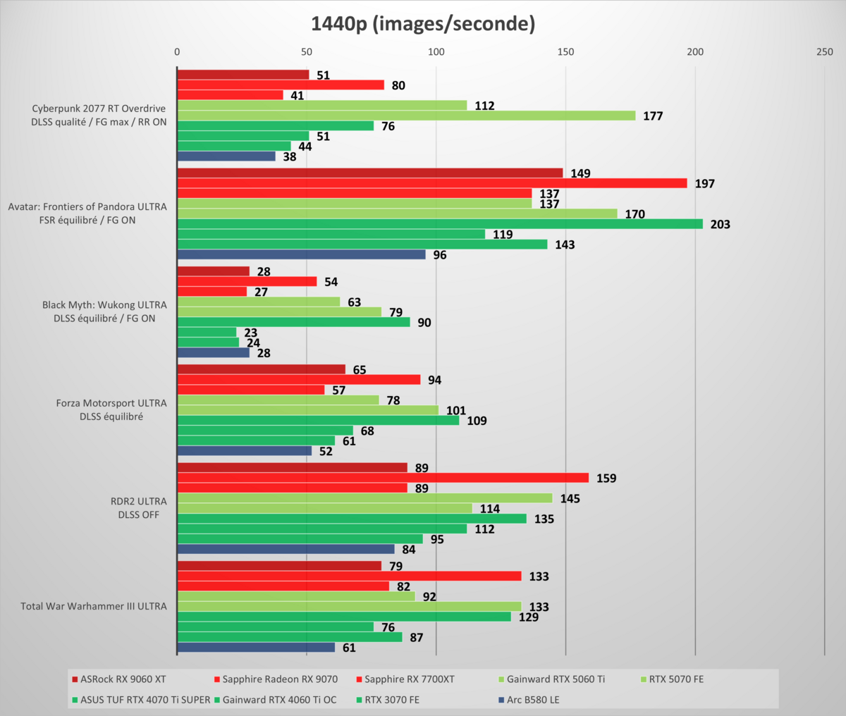 Performances observées sur notre sélection de jeux, en 1440p. ©Nerces pour Clubic