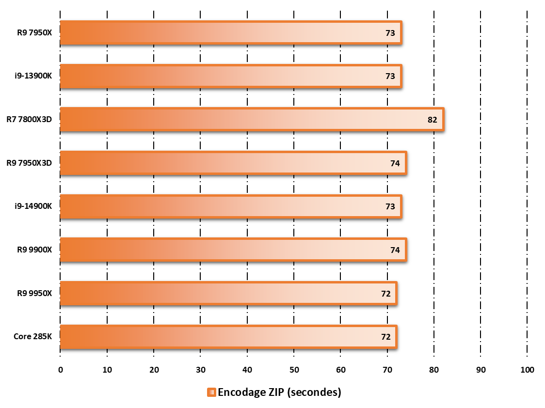 Performances observées sur WinRAR 5.11 © Nerces pour Clubic