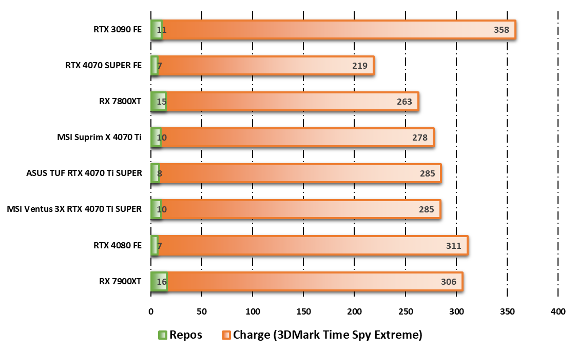 Consommation au repos/en charge durant le test 3DMark © Nerces pour Clubic