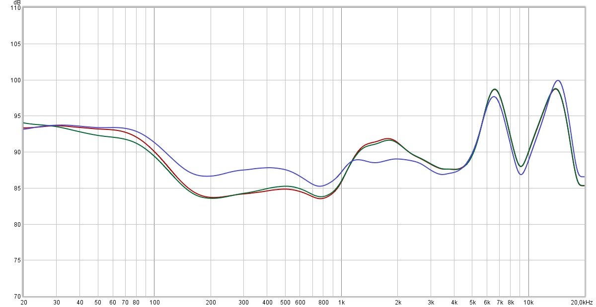 En vert et rouge, la réponse en fréquence (compensée) dans les modes ANC et Transparence. En bleu, la réponse en fréquence sans ANC