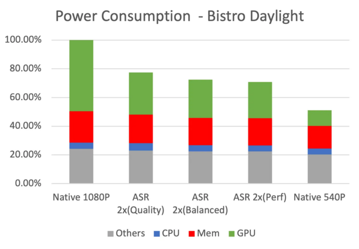 Comparaison de la consommation d'énergie entre différentes résolutions natives et configurations d'upscaling ASR sur un appareil exécutant le jeu Bistro Daylight © ARM