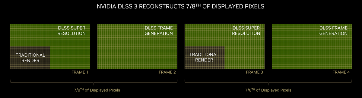 Avec le DLSS 3, pas moins de 7/8e des pixels sont rendus par l'IA © NVIDIA