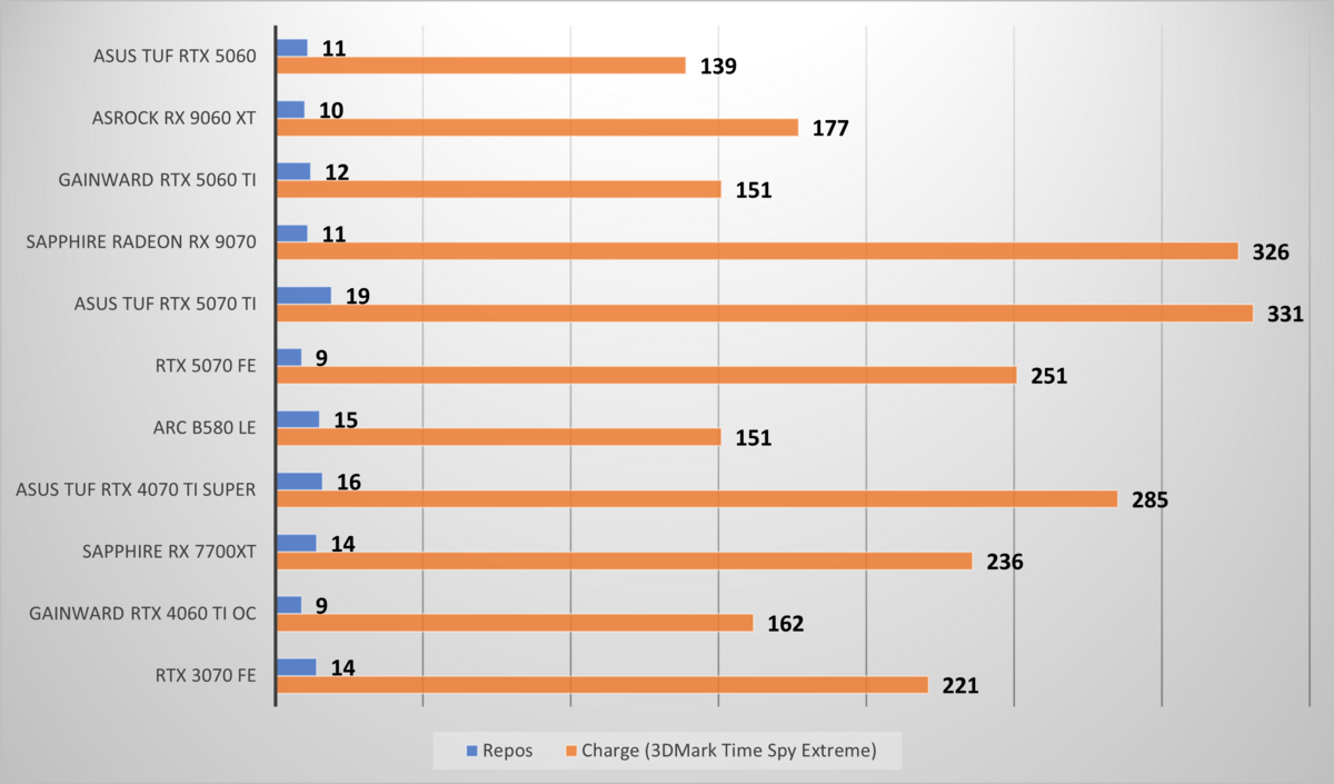 Consommation au repos et, surtout, en charge sur 3DMark Time Spy Extreme. ©Nerces pour Clubic