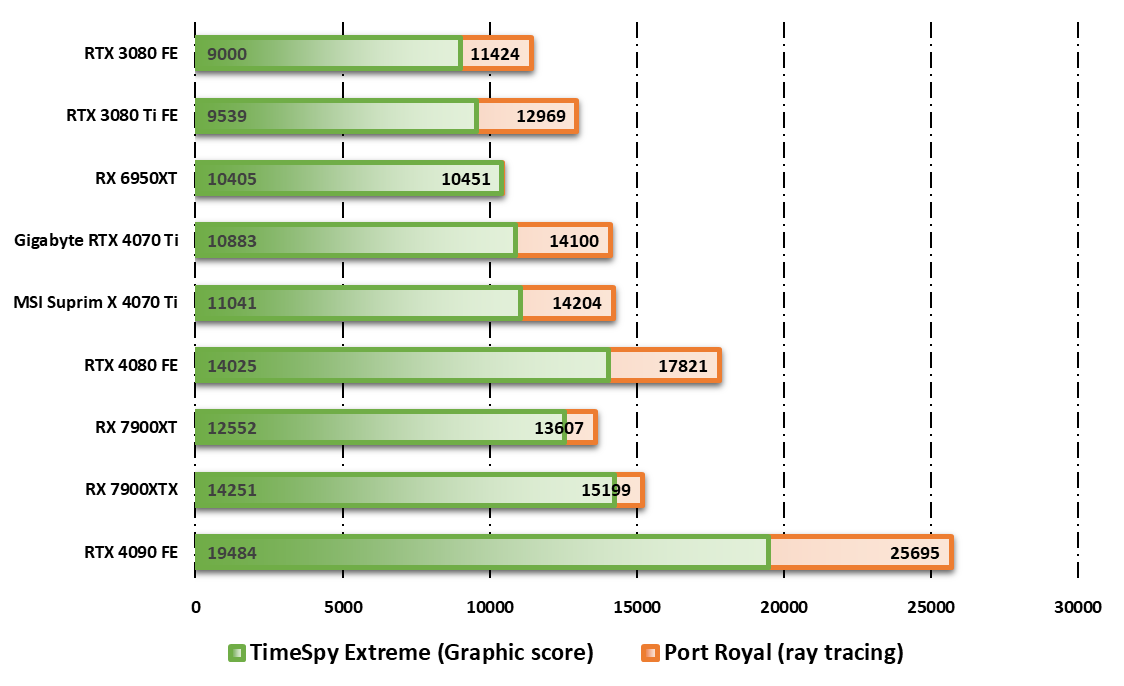 Performances observées sur 3DMark © Nerces