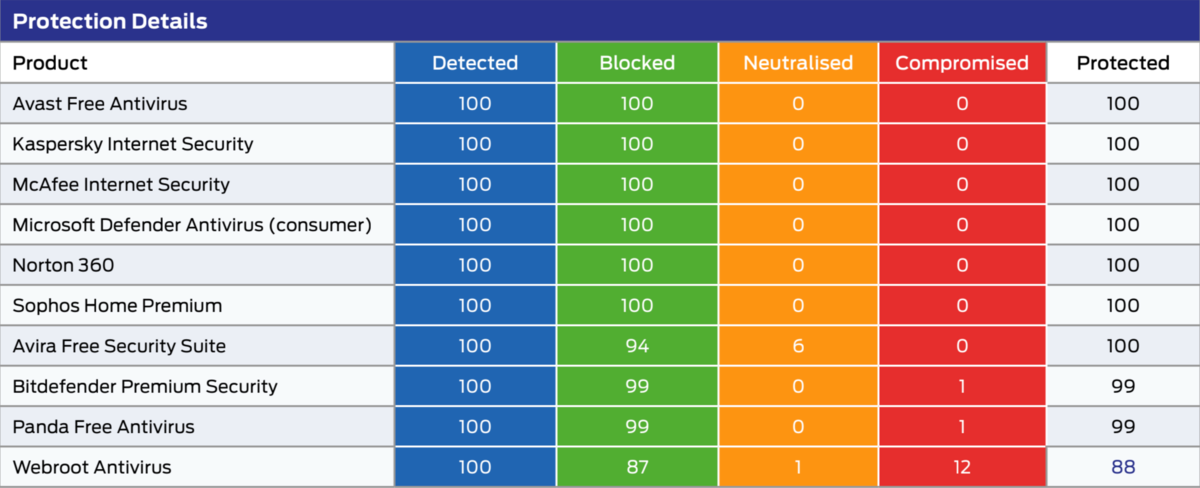 Résultats des tests de protection anti-malware d'octobre/décembre 2022 (Crédits : SE Labs)