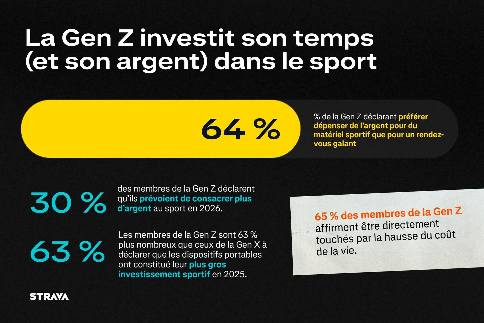 Les chiffres parlent d'eux-mêmes : le sport (re)devient la priorité des jeunes. © Strava