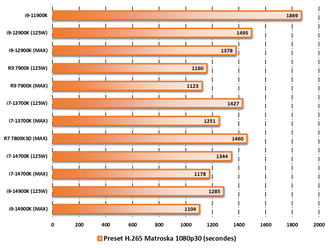 Performances observées sur HandBrake © Nerces pour Clubic