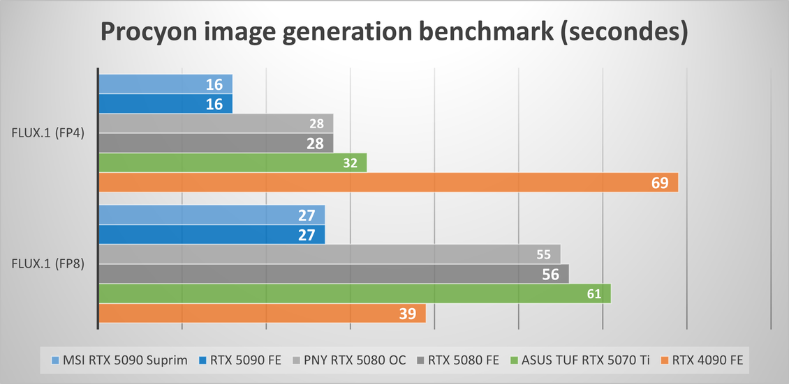 La RTX 5070 Ti déborde nettement la RTX 4090 sur le test optimisé pour le FP4 © Nerces pour Clubic