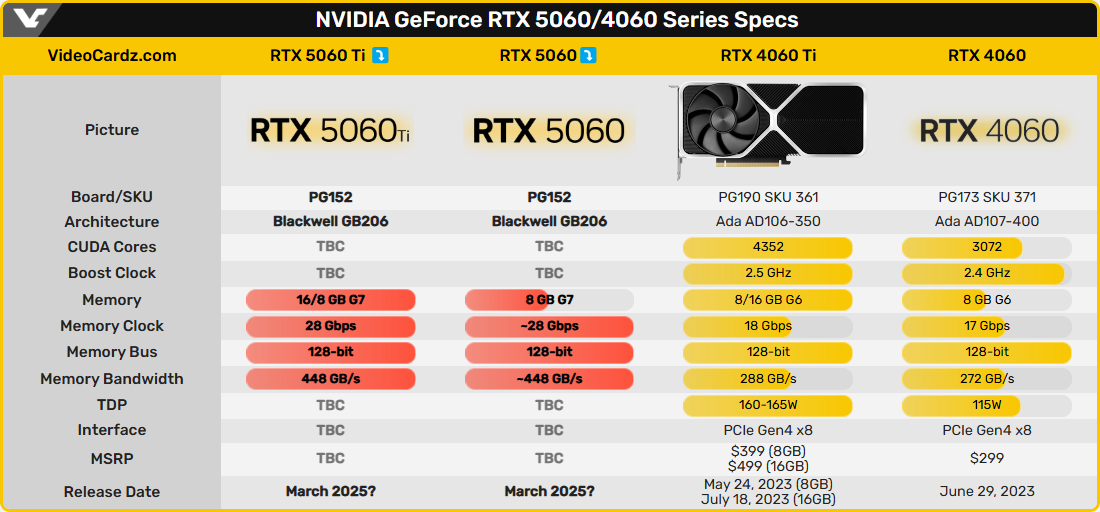 Caractéristiques supposées des GeForce RTX 5060 et RTX 5060 Ti © VideoCardz